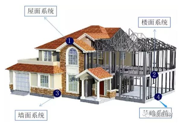 裝配式輕鋼別墅住房整體結構及性能--知識篇(圖1)