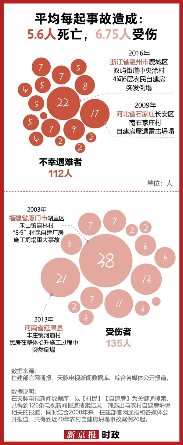 《新京報》：20起農村自建房坍塌事故原因何在？(圖1)